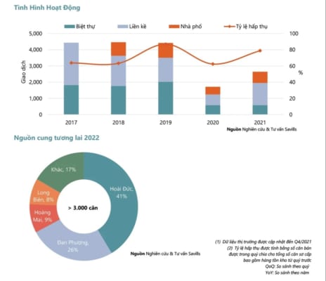 Biểu đồ hoạt động và dự báo nguồn cung biệt thự, nhà liền kề 2022 tại Hà Nội. (Nguồn: Savills).